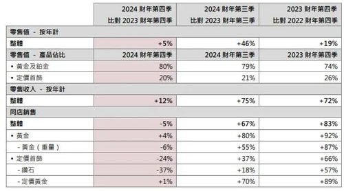 金價(jià)飆升至700元，周大福等珠寶品牌緣何難展笑顏？