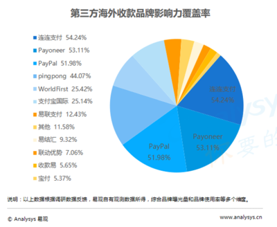 攜手共贏，生態賦能 連連支付戰略升級構筑電商新生態的市場洞察